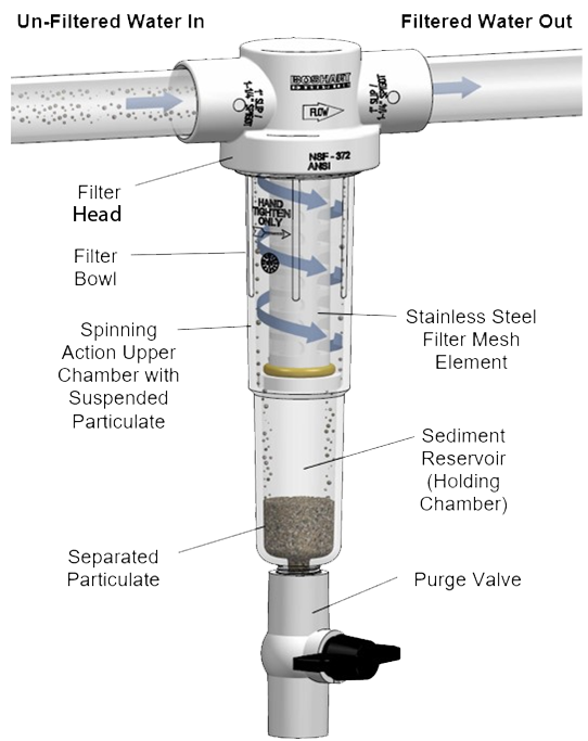 How Does Water Filtration Work?